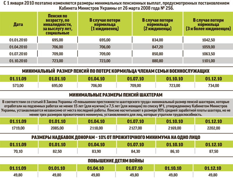 Какая пенсия в кемеровской области
