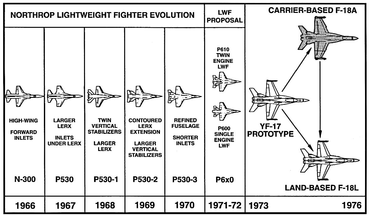 Поколения самолетов. Истребители 5 поколения схема. F18 аэродинамическая схема. Самолеты по поколениям. Истребители 4 поколения сравнение.