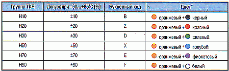 Температурный коэфициент емкости конденсаторов ТКЕ